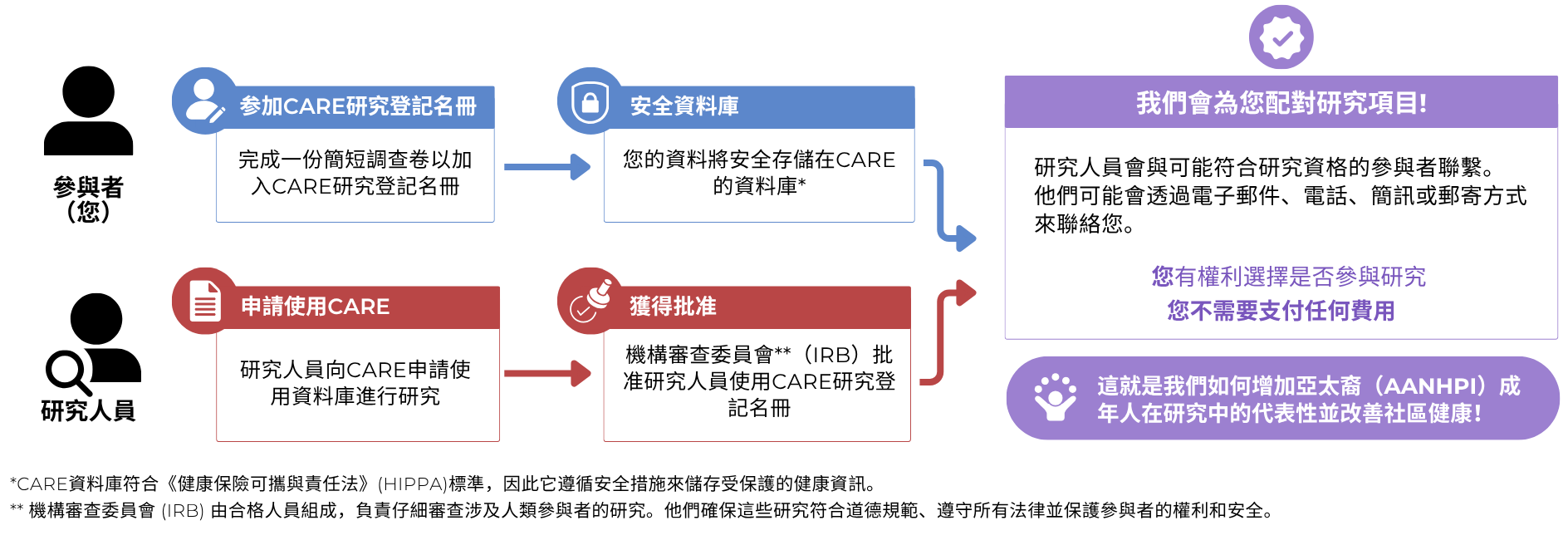 How CARE Works Flowchart_TCH (1)